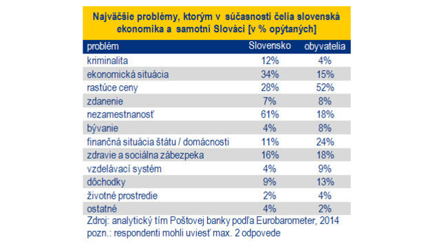 Slovákov najviac trápia rastúce ceny, i keď podľa štatistík klesajú Slovákov najviac trápia rastúce ceny, i keď podľa štatistík klesajú