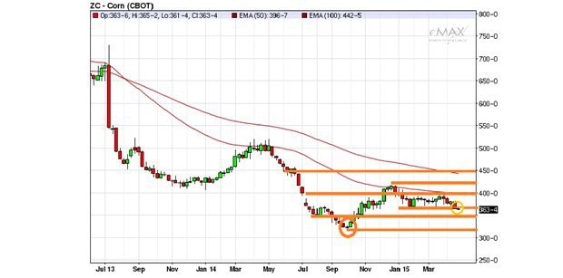 T��denn� cenov� v�voj futures na kukuricu (zdroj: emax.cz)