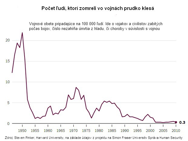 Za ekonomickú stagnáciu môže nedostatok veľkých vojen Za ekonomickú stagnáciu môže nedostatok veľkých vojen
