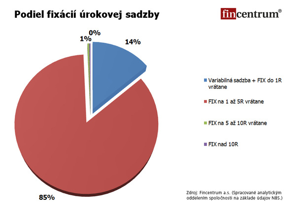 Padli rekordy: O najlacnej�ie hypot�ky v hist�rii bol enormn� z�ujem