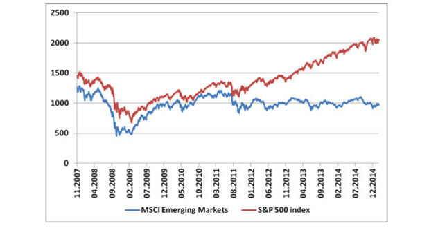 Cenový graf S&P 500 a MSCI Emerging Markets (zdroj: Bloomberg) Cenový graf S&P 500 a MSCI Emerging Markets (zdroj: Bloomberg)
