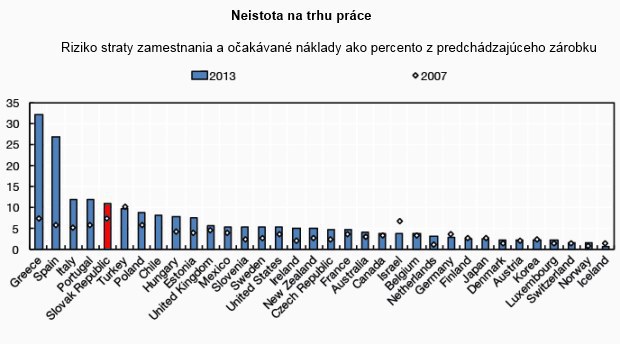 OECD zmerala pohodu na pracovisku: Slovensko je na tom dosť mizerne OECD zmerala pohodu na pracovisku: Slovensko je na tom dosť mizerne