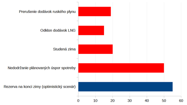 Analýza: Je Európa s plynom na zimu pripravená? Alebo čo všetko sa ešte môže pokaziť. Analýza: Je Európa s plynom na zimu pripravená? Alebo čo všetko sa ešte môže pokaziť.
