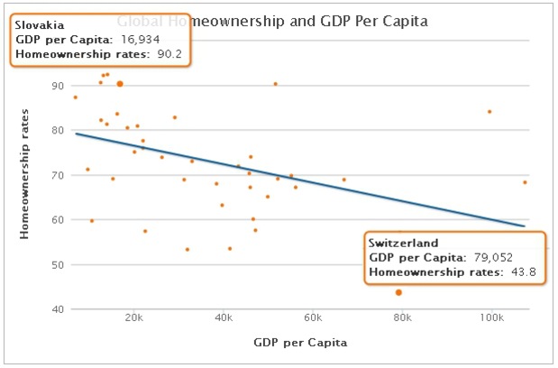 Shiller: Vlastn� b�vanie je otrasn� invest�cia
