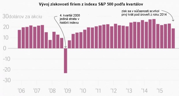 Temn� obdobie pre korpor�tnu Ameriku: Zisky sa prepadli, kapitalizmus nefunguje