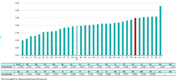 Režijné náklady domácností rastú v celej únii, slovenské majú lacný plyn Režijné náklady domácností rastú v celej únii, slovenské majú lacný plyn