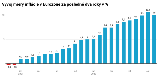 Týždeň na trhoch: Burzy reagovali na americké makrodáta, Európu podporili správy o inflácii a Čínu možné zmiernenie opatrení Týždeň na trhoch: Burzy reagovali na americké makrodáta, Európu podporili správy o inflácii a Čínu možné zmiernenie opatrení
