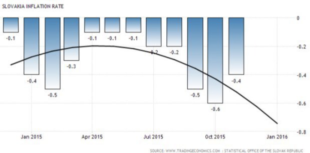 Prepad cien sa spomalil, defl�cia je na �rovni 0,4 percenta
