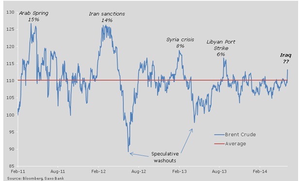 Napätá situácia v Iraku vyvoláva obavy, že ceny ropy vyletia opäť hore Napätá situácia v Iraku vyvoláva obavy, že ceny ropy vyletia opäť hore