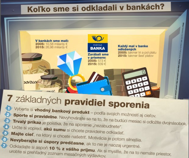 Prieskum: V bank�ch maj� Slov�ci takmer 6 mesa�n�ch platov, pred desiatimi rokmi to bolo v�razne menej