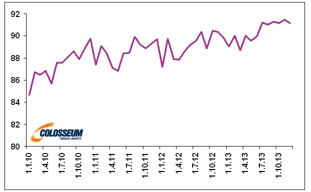 Celosvetov� spotreba ropy v mili�noch barelov denne (Zdroj: Bloomberg)