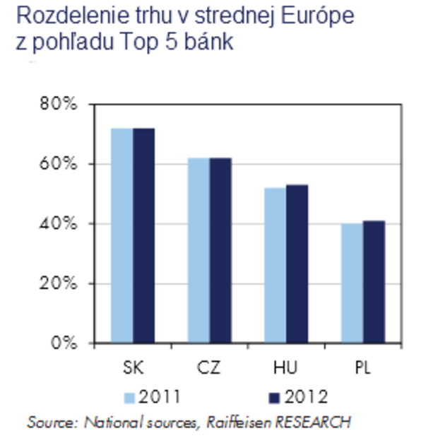 Tieto banky kra�uj� trhom strednej a v�chodnej Eur�py