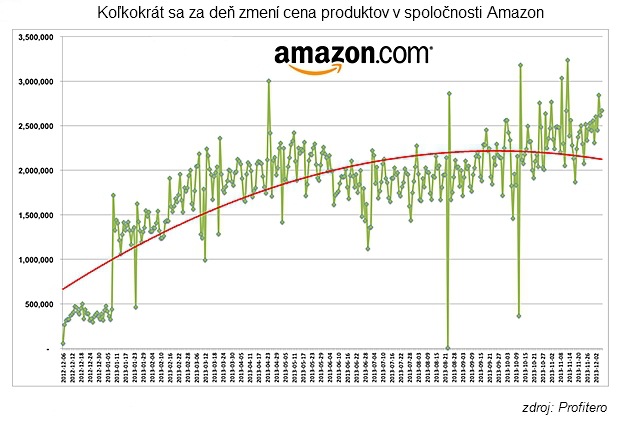 Pre�o je Amazon �spe�n�: Men� ceny �astej�ie ne� konkurencia