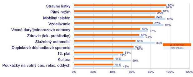 �a�k� ekonomick� situ�cia: Firmy siahaj� na zamestnaneck� benefity
