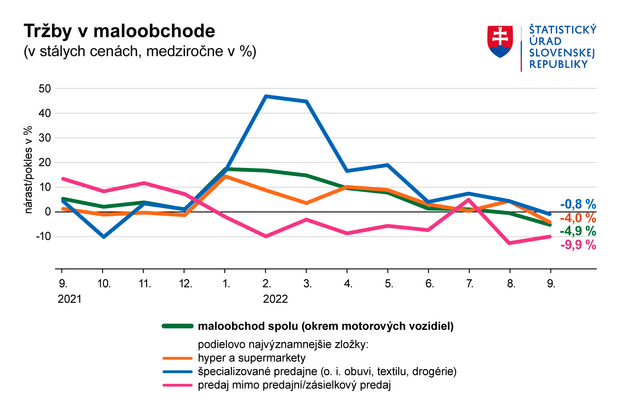 Nakupujeme menej: Tr�by maloobchodu boli v septembri 2022 medziro�ne ni��ie o takmer 5 %