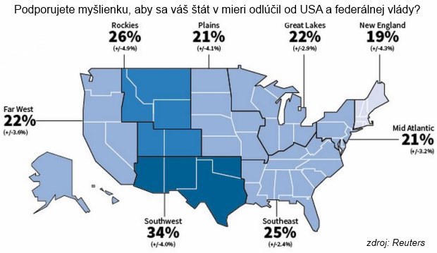 Ka�d� �tvrt� Ameri�an chce, aby sa jeho �t�t odtrhol od USA