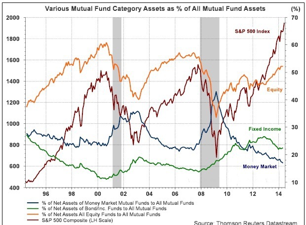 Investi�n� kateg�rie ako podiel na celkov�ch akt�vach podielov�ch fondov (zdroj:  Thomson Reuters Datastream, Horan Capital Advisors)