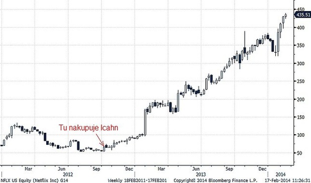 Netflix t��denn� graf (Nasdaq)  Zdroj: Bloomberg