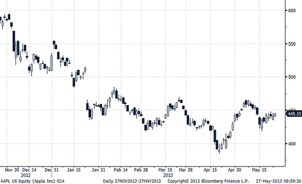 pohyb akci� Apple v dol�roch