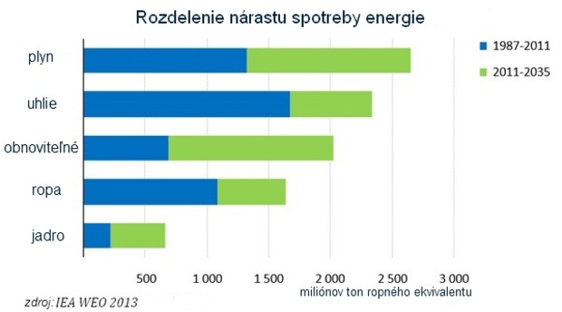 Pod�a vyv�en�ho scen�ra IEA � Medzin�rodnej energetickej agent�ry, do roku 2035 narastie  svetov� dopyt po energi�ch o jednu tretinu. 