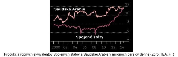 USA dostihli Saudsk� Ar�biu v ropn�ch ekvivalentoch