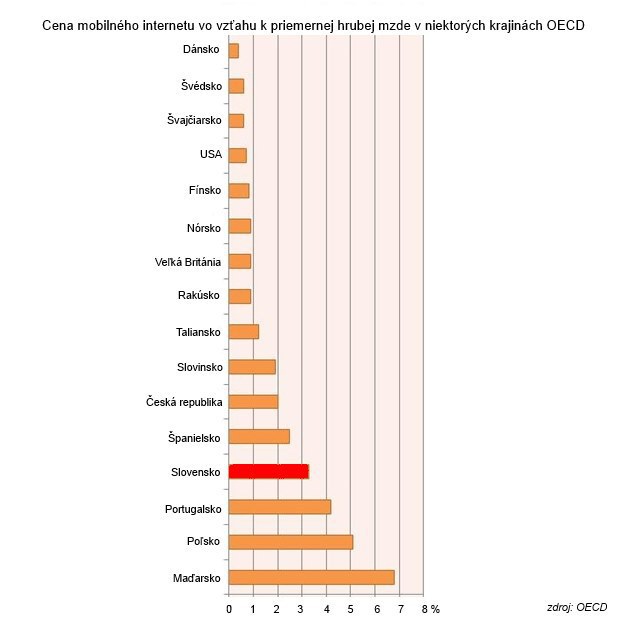 Je u nás skutočne mobilný internet drahý? Je u nás skutočne mobilný internet drahý?