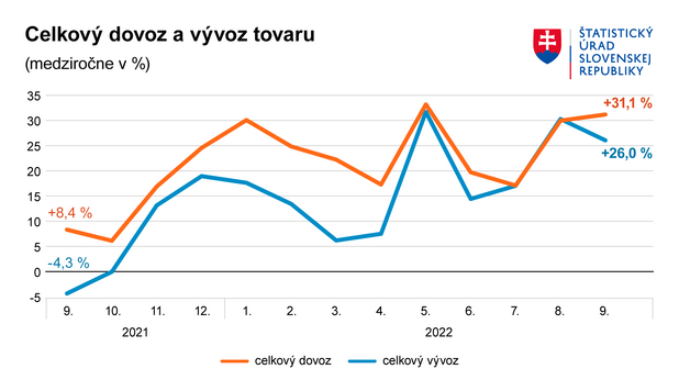 Slovensk� export na�alej v�razne rastie, schodok zahrani�n�ho obchodu napriek tomu st�pol na takmer pol miliardy eur