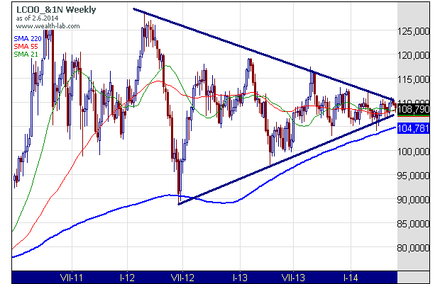 Týždenná cena ropy Brent v dolároch za barel neupravená o rolovania (zdroj: CSI) Týždenná cena ropy Brent v dolároch za barel neupravená o rolovania (zdroj: CSI)