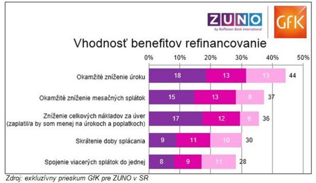 Slov�ci preferuj� �sporu prostredn�ctvom zn�enia �roku