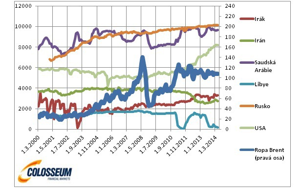 Vývoj produkcie ropy vo vybraných regiónoch v tisícoch bareloch denne a cena ropy Brent v dolároch za barel (zdroj: Bloomberg) Vývoj produkcie ropy vo vybraných regiónoch v tisícoch bareloch denne a cena ropy Brent v dolároch za barel (zdroj: Bloomberg)