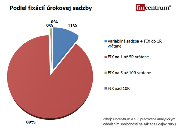 Rekordn� obdobie: Hypot�ky st�le najlacnej�ie