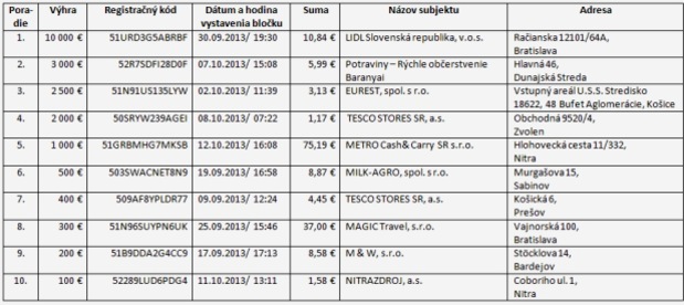 Druh� �rebovanie blo�kovej lot�rie: Vyhrali ste?