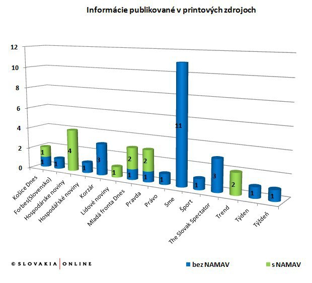 Predaj denn�ka SME: Jedna z najzauj�mavej��ch medi�lnych t�m mesiaca
