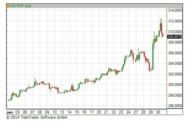 „Lúzer“ tohto týždňa: Forint padá hlboko „Lúzer“ tohto týždňa: Forint padá hlboko