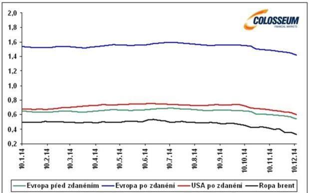 Priemern� cena ropy a benz�nu v eur�ch za liter (zdroj: Bloomberg)
