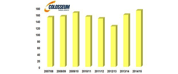 V�nosnos� pol� v bu�el na aker (zdroj: USDA)