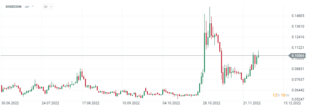 Elon Musk odhalil prv plny pre Twitter 2.0. Stane sa dogecoin menou platformy?