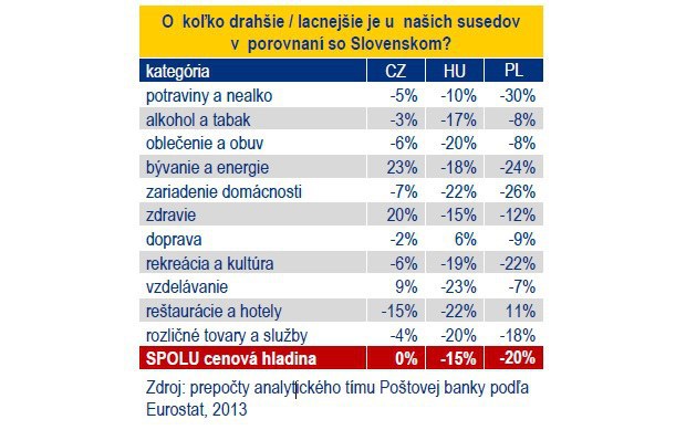 V Po�sku je o 20 % lacnej�ie ako u n�s, s �eskom sme na tom rovnako