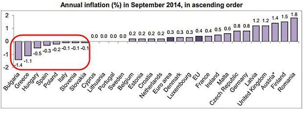 Deflácia v Európe: Ceny rastú najmenej za päť rokov, ale nie je to sankciami! Deflácia v Európe: Ceny rastú najmenej za päť rokov, ale nie je to sankciami!