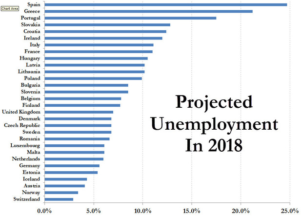 Nezamestnanos� v roku 2018