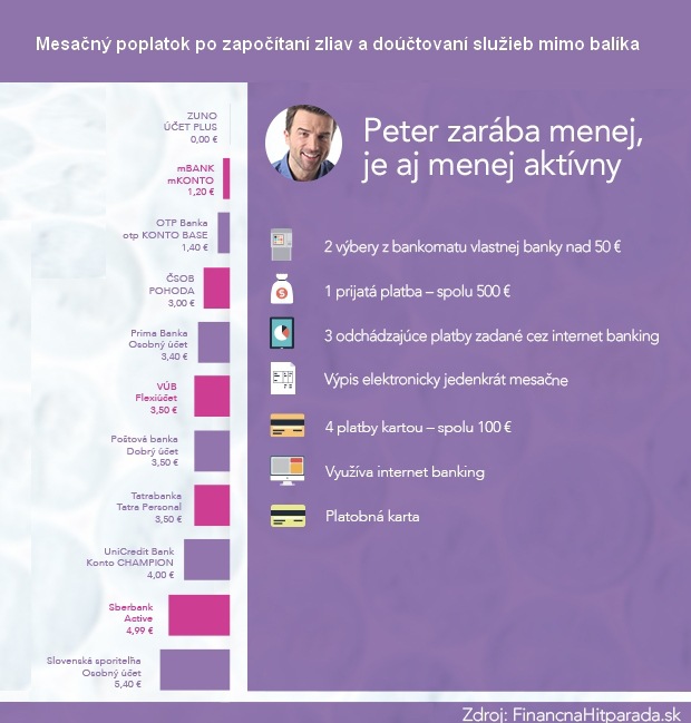 Porovnanie be�n�ch ��tov: Akt�vni klienti platia mesa�ne bank�m 3,6 eura