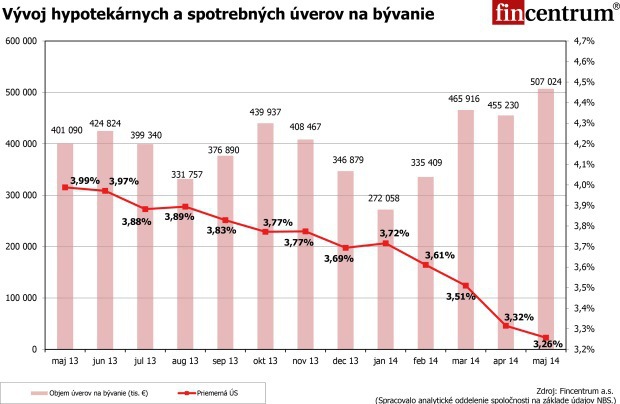 Z jedného dna na druhé: Májové hypotéky priemerne za 3,26 % Z jedného dna na druhé: Májové hypotéky priemerne za 3,26 %