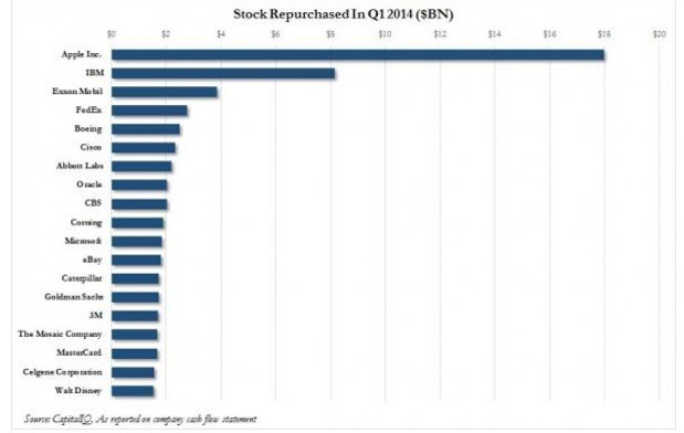 Objem akci� v miliard�ch dol�rov nak�pen� jednotliv�mi spolo�nos�ami v prvom �tvr�roku tohto roka (zdroj:  CapitalQ)