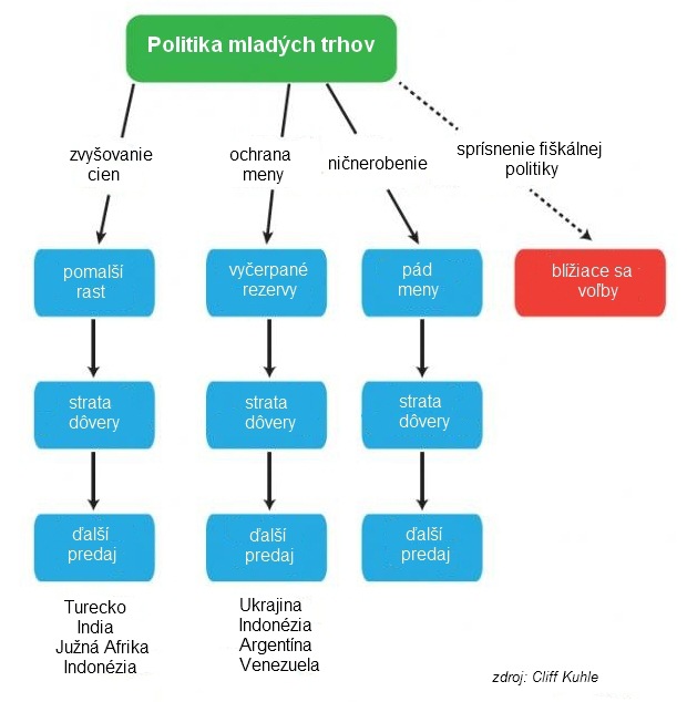 O �om klam� bank�ri: Kr�za je za dverami, u� tento rok ju spust� kolaps mlad�ch trhov