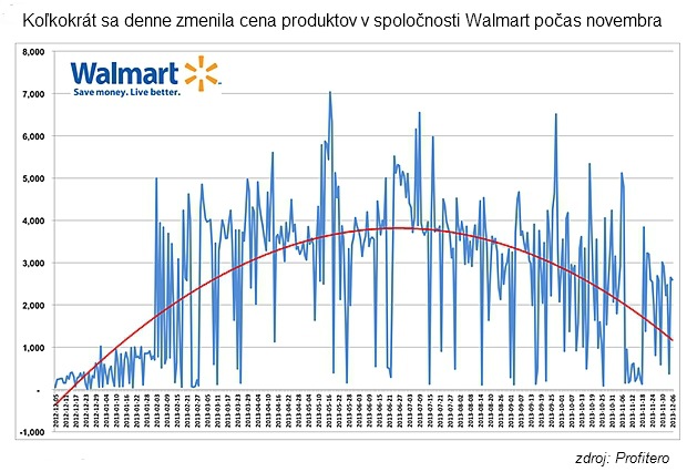 Pre�o je Amazon �spe�n�: Men� ceny �astej�ie ne� konkurencia