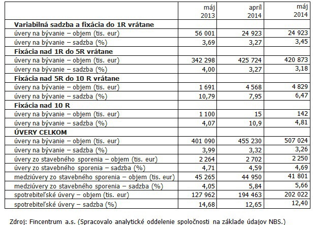Z jedného dna na druhé: Májové hypotéky priemerne za 3,26 % Z jedného dna na druhé: Májové hypotéky priemerne za 3,26 %