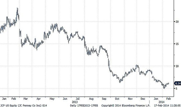 JC Penney denn� graf (NYSE)  Zdroj: Bloomberg