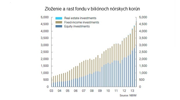Peniaze na hor�ie �asy: Pre�o je v N�rsku to�ko milion�rov