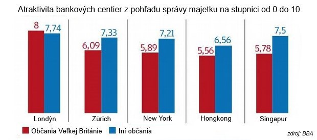 Svetoví boháči presúvajú majetok: Popularita Švajčiarska utrpela, nový cieľ je Londýn Svetoví boháči presúvajú majetok: Popularita Švajčiarska utrpela, nový cieľ je Londýn