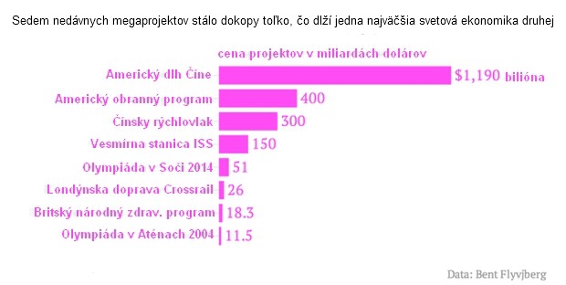 Ako vyhodi� miliardy von oknom: Sme posadnut� megastavbami, ktor� n�s len zadl�uj�